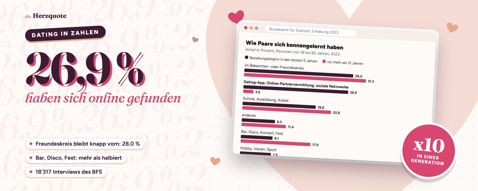Wie sich Paare in der Schweiz kennenlernen, Dating in Zahlen von Herzquote