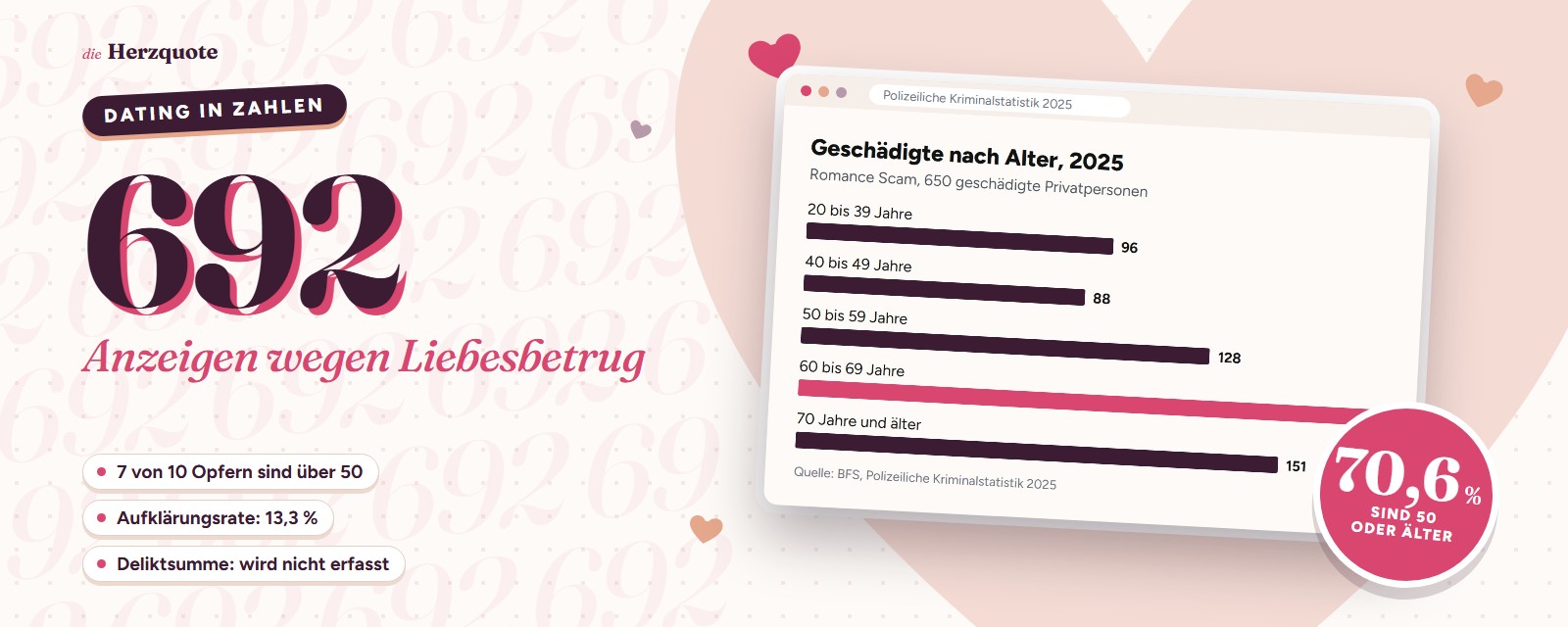 Romance Scam in der Schweiz in Zahlen, Dating in Zahlen von Herzquote