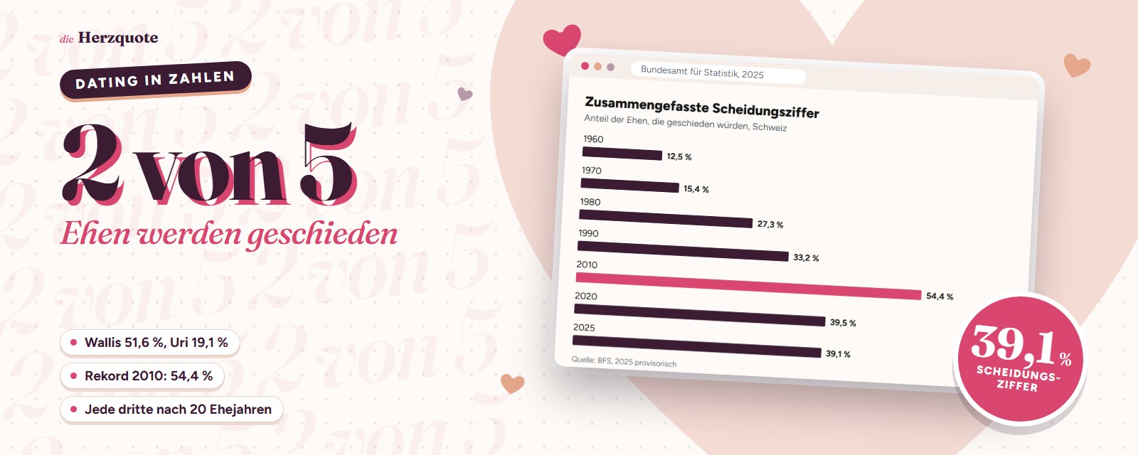 Scheidungsrate in der Schweiz in Zahlen, Dating in Zahlen von Herzquote