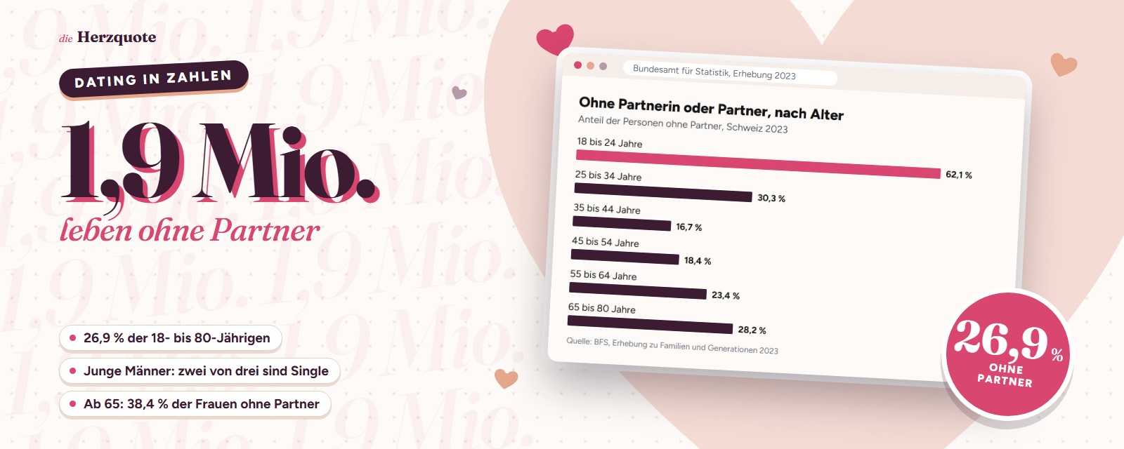 Wie viele Singles es in der Schweiz gibt, Dating in Zahlen von Herzquote