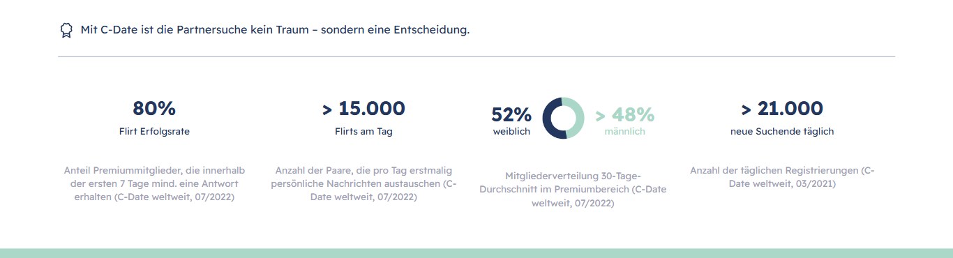 Zahlen von C-Date auf der Startseite: Flirt-Erfolgsrate, Flirts am Tag, Frauenanteil