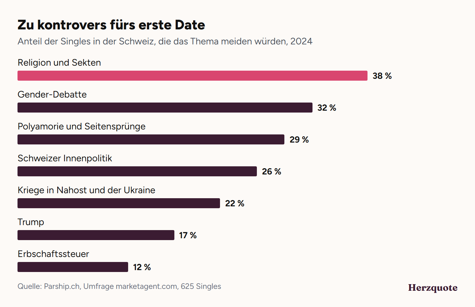 Balkendiagramm: Gesprächsthemen, die Schweizer Singles beim ersten Date zu kontrovers finden