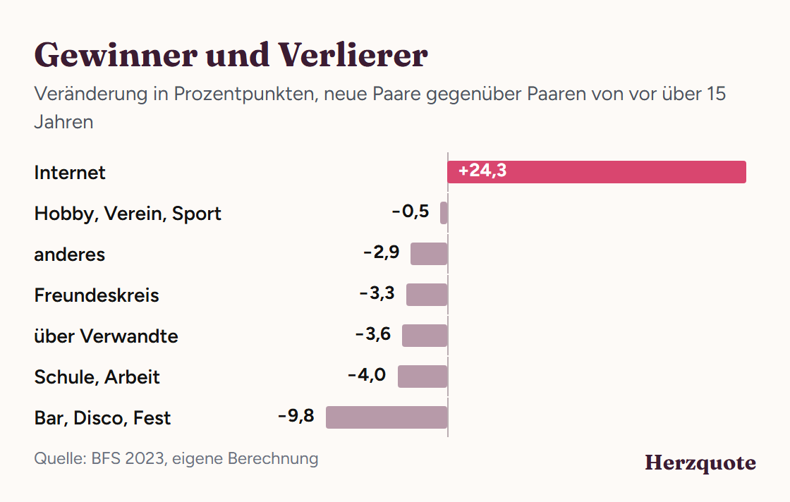 Gewinner und Verlierer: Veränderung der Kennenlern-Wege in Prozentpunkten