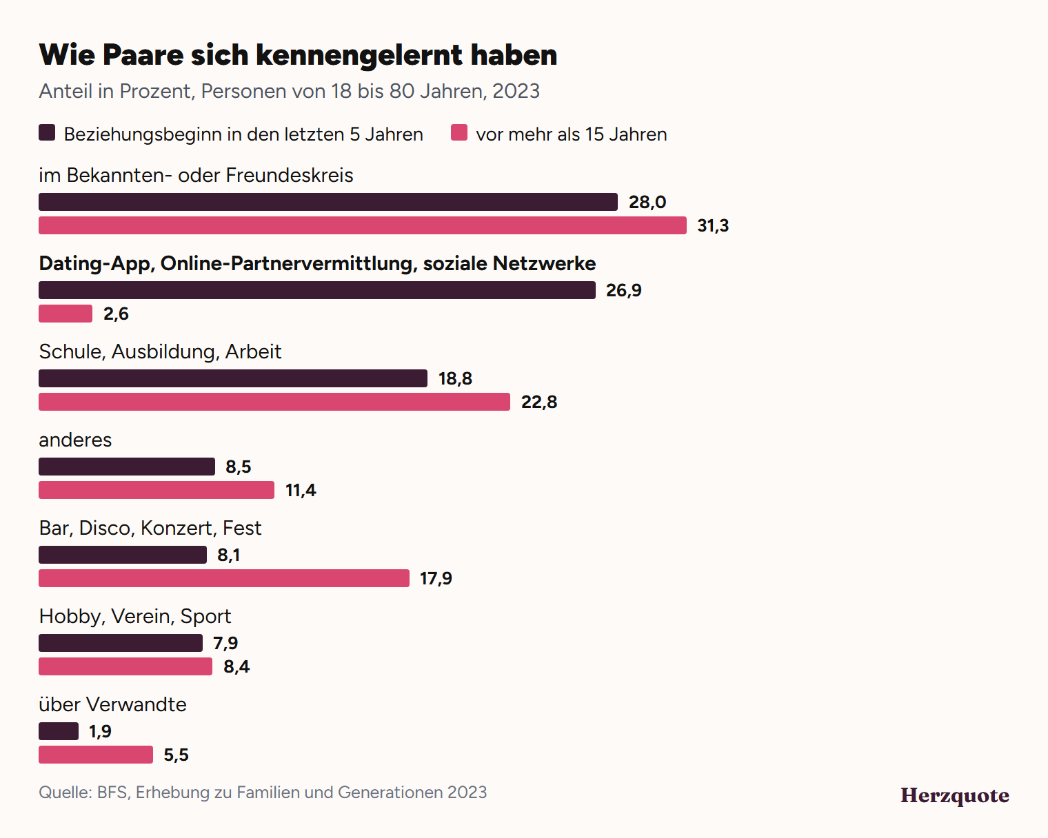 Balkendiagramm: Art des Kennenlernens nach Beziehungsbeginn, BFS 2023