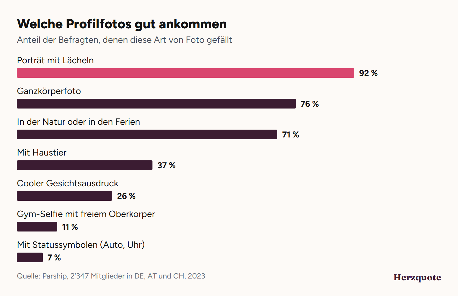 Balkendiagramm: welche Profilfotos bei Singles gut ankommen, Parship-Umfrage 2023