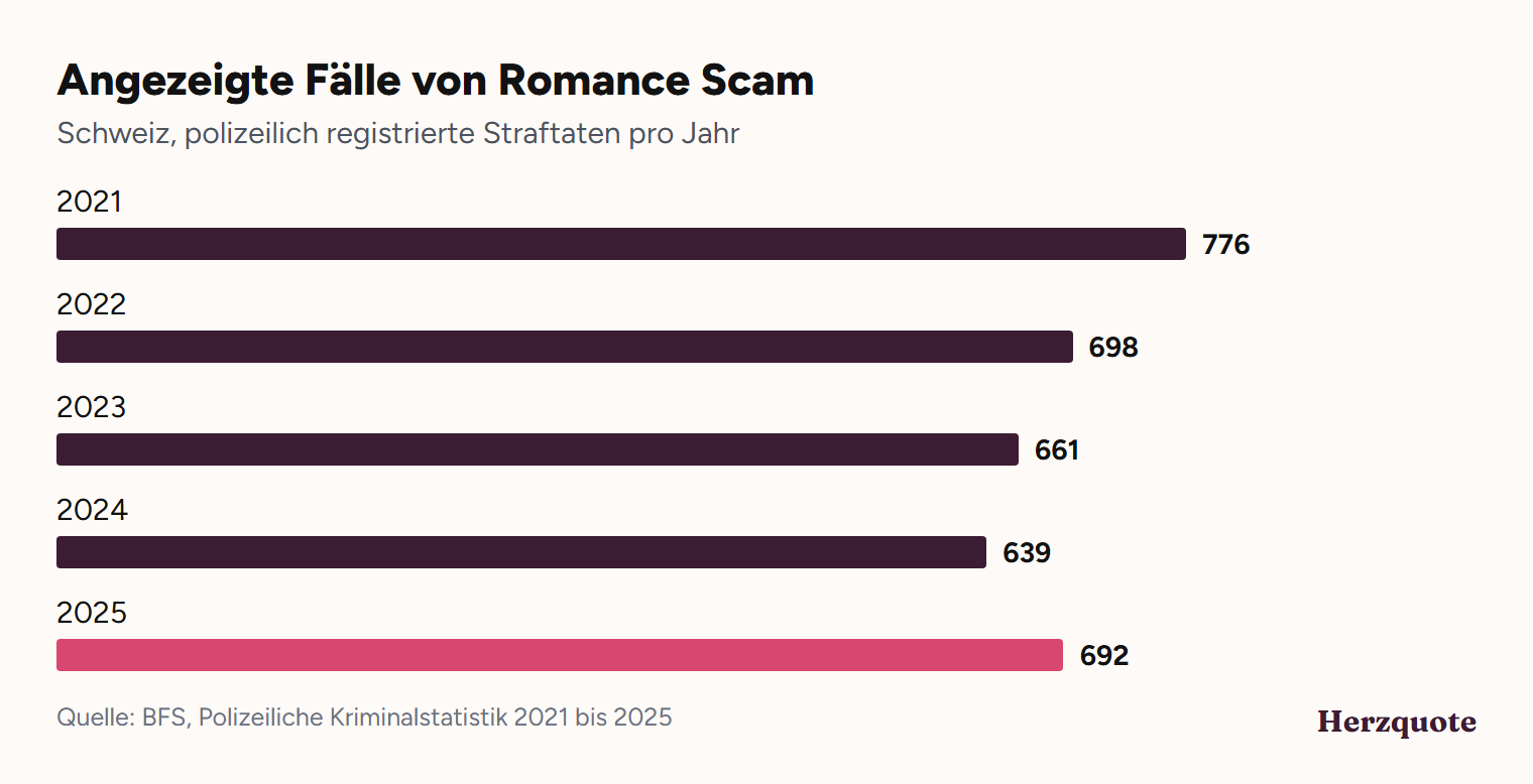 Balkendiagramm: angezeigte Fälle von Romance Scam in der Schweiz, 2021 bis 2025