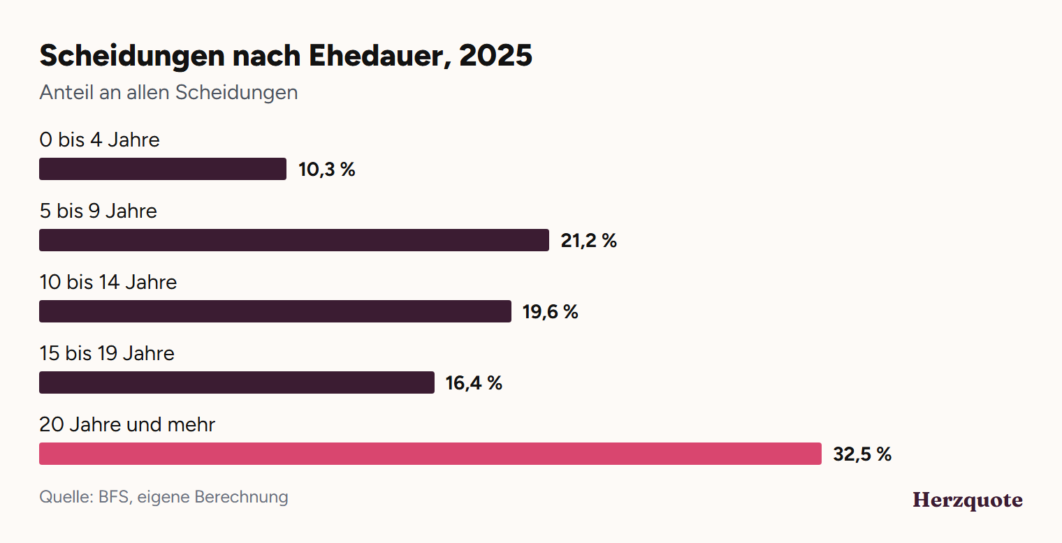 Balkendiagramm: Scheidungen nach Ehedauer in der Schweiz, 2025