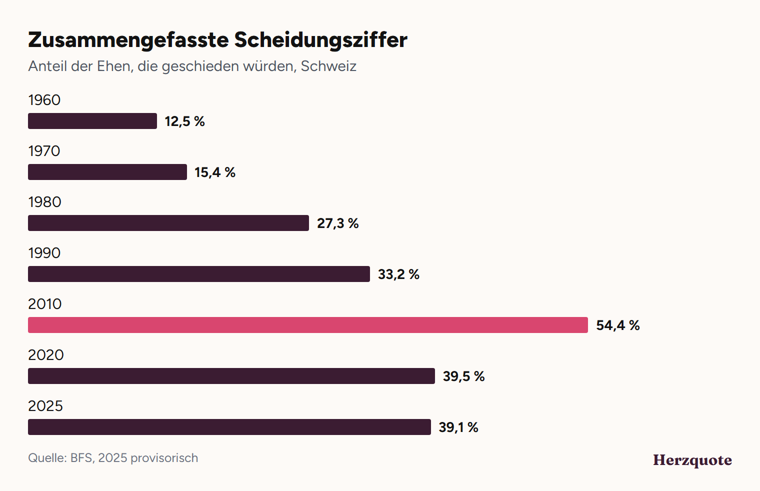 Balkendiagramm: zusammengefasste Scheidungsziffer der Schweiz, 1960 bis 2025