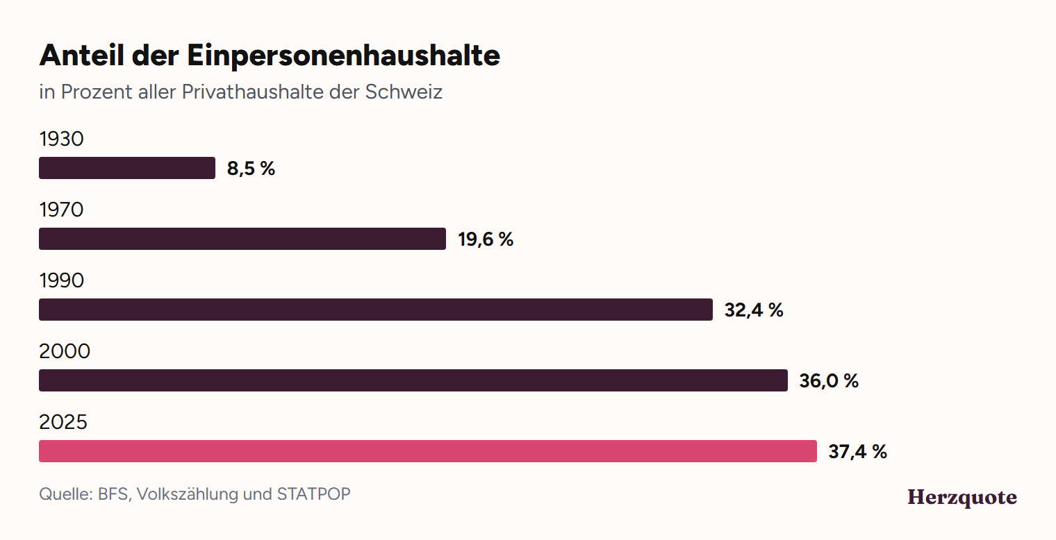 Balkendiagramm: Anteil der Einpersonenhaushalte in der Schweiz, 1930 bis 2025