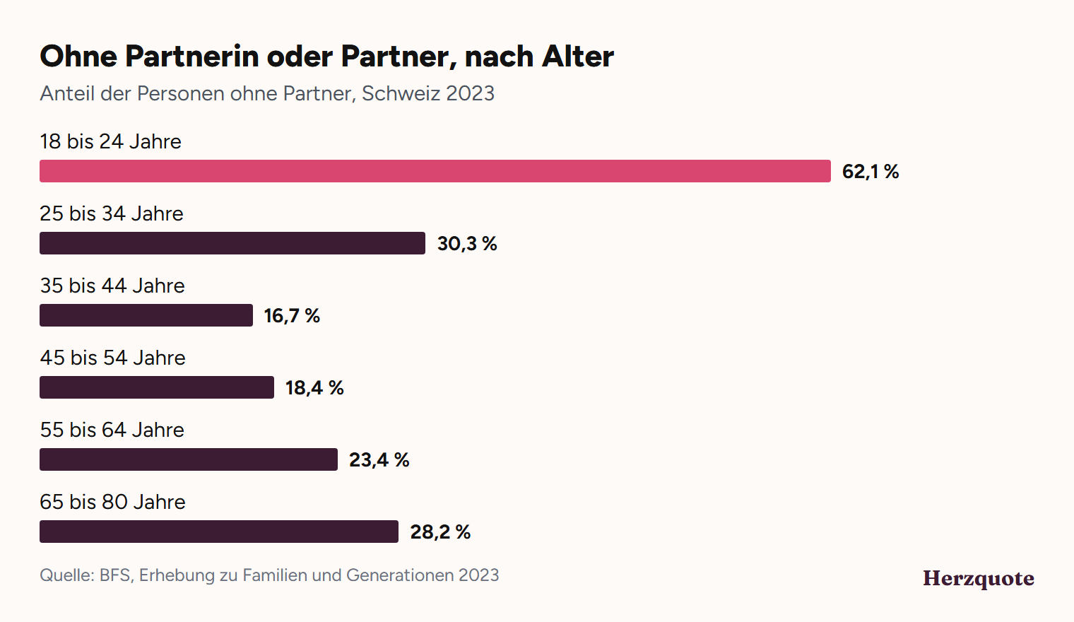 Balkendiagramm: Anteil der Personen ohne Partnerin oder Partner nach Alter, BFS 2023