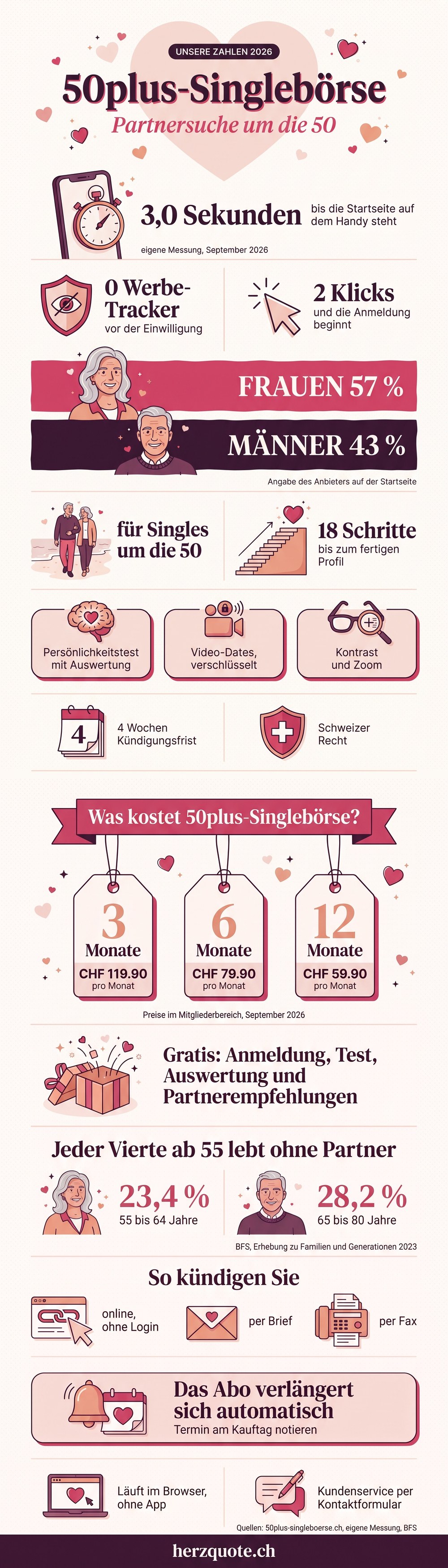 Infografik: unsere Zahlen zu 50plus-Singlebörse in der Schweiz, mit Preisen und Kündigung