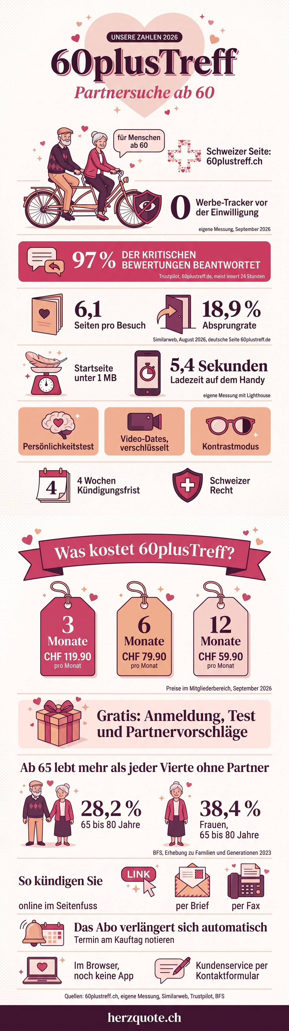 Infografik: unsere Zahlen zu 60plusTreff in der Schweiz, mit Preisen und Kündigung