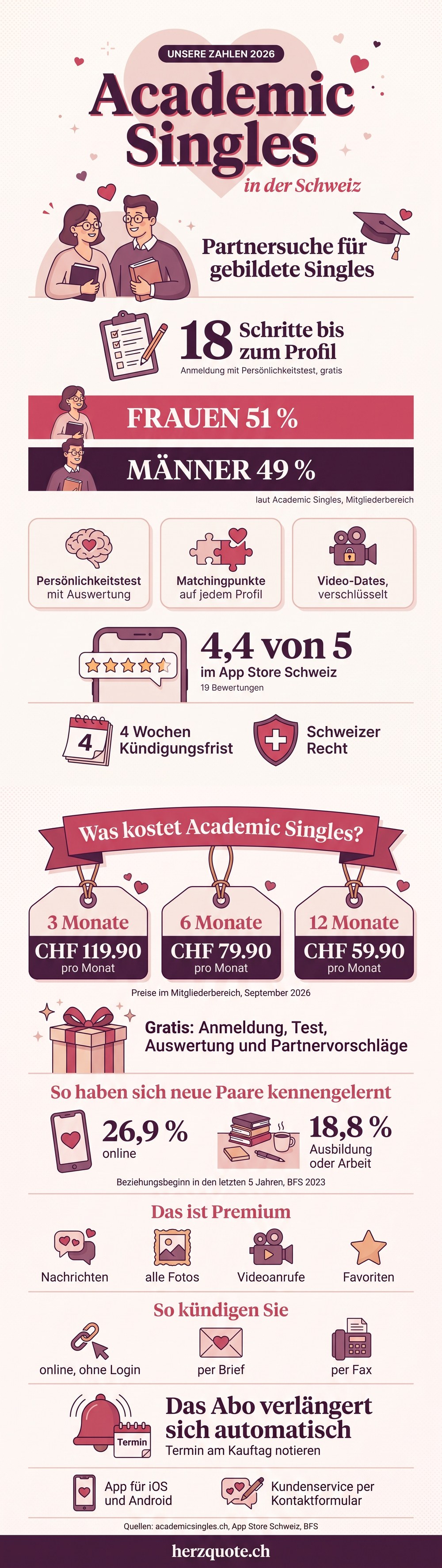 Infografik: unsere Zahlen zu Academic Singles in der Schweiz, mit Preisen und Kündigung