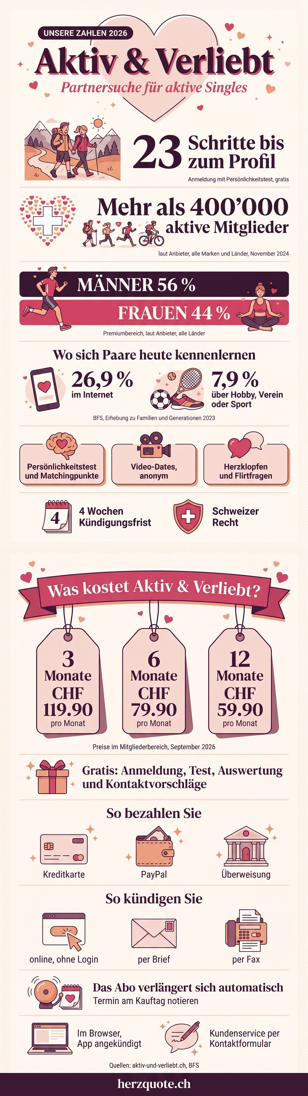 Infografik: unsere Zahlen zu Aktiv & Verliebt in der Schweiz, mit Preisen und Kündigung