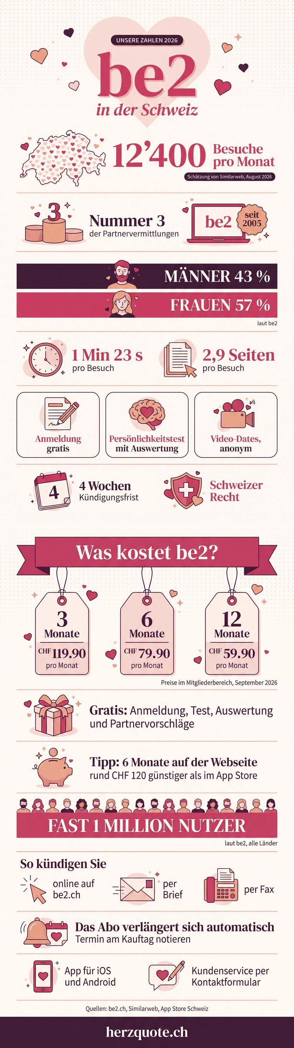 Infografik: unsere Zahlen zu be2 in der Schweiz, mit Preisen und Bewertung
