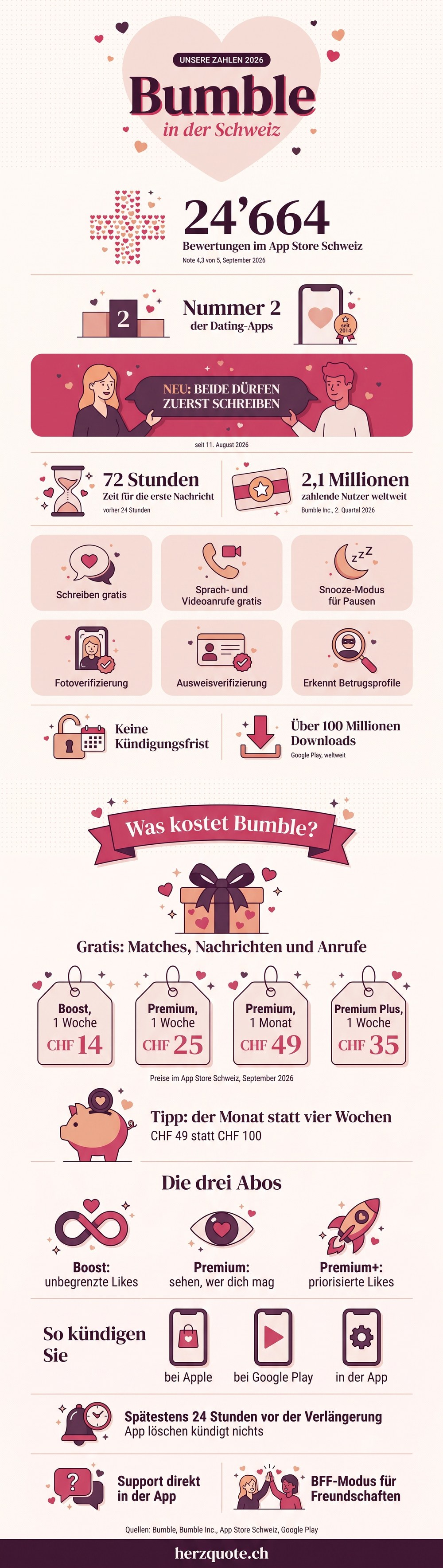 Infografik: unsere Zahlen zu Bumble in der Schweiz, mit Preisen und Kündigung