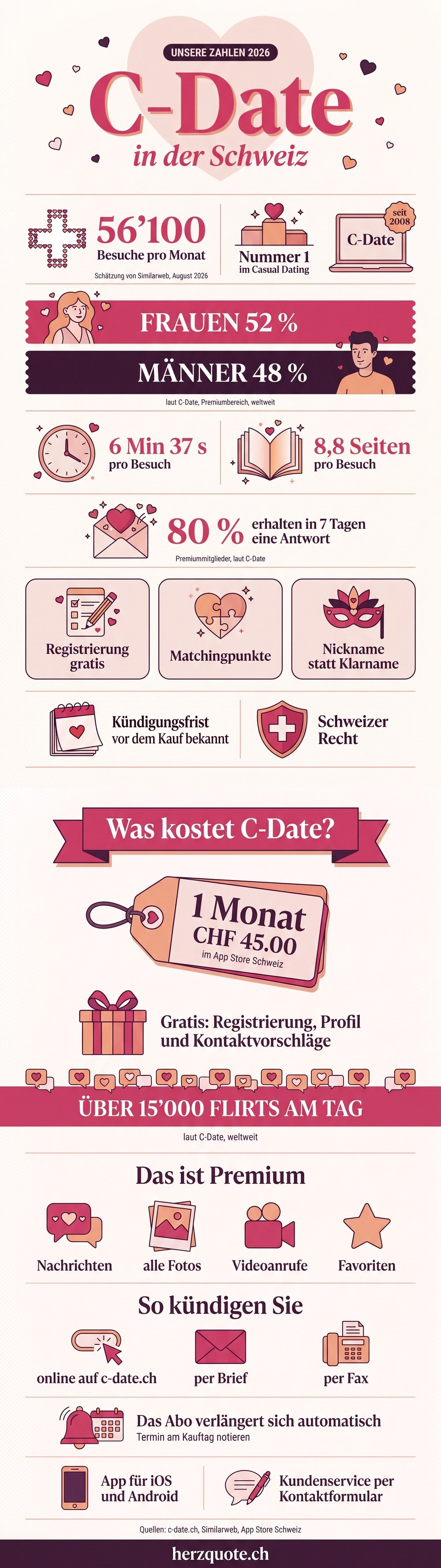 Infografik: unsere Zahlen zu C-Date in der Schweiz, mit Preisen und Kündigung