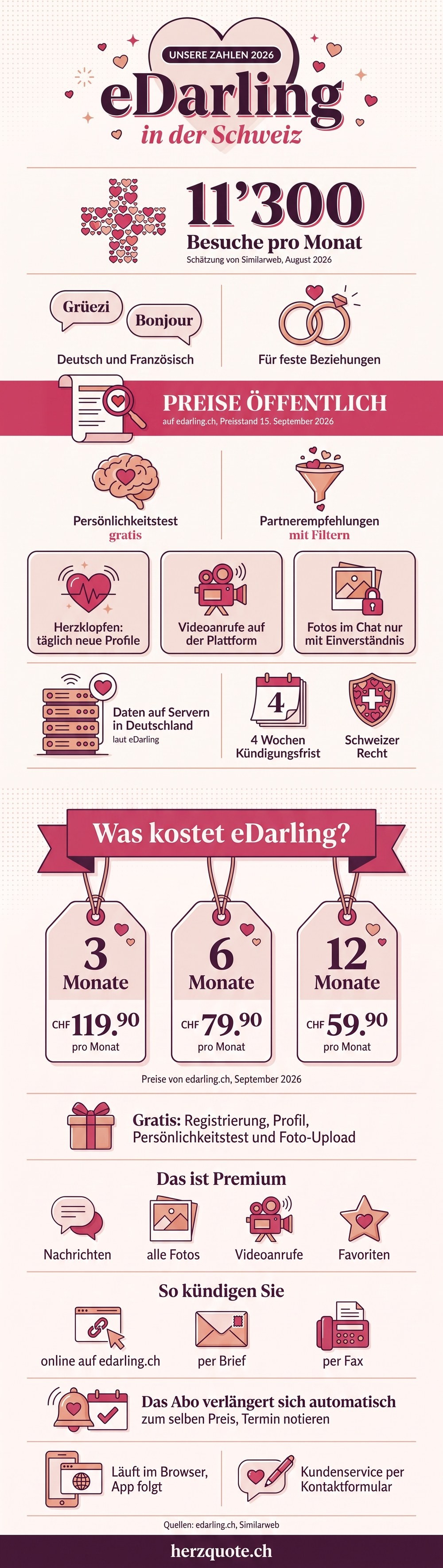 Infografik: unsere Zahlen zu eDarling in der Schweiz, mit Preisen und Kündigung