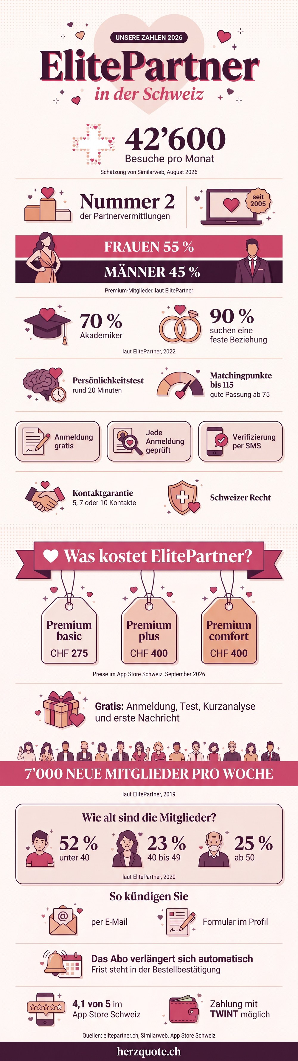 Infografik: unsere Zahlen zu ElitePartner in der Schweiz, mit Preisen und Kündigung