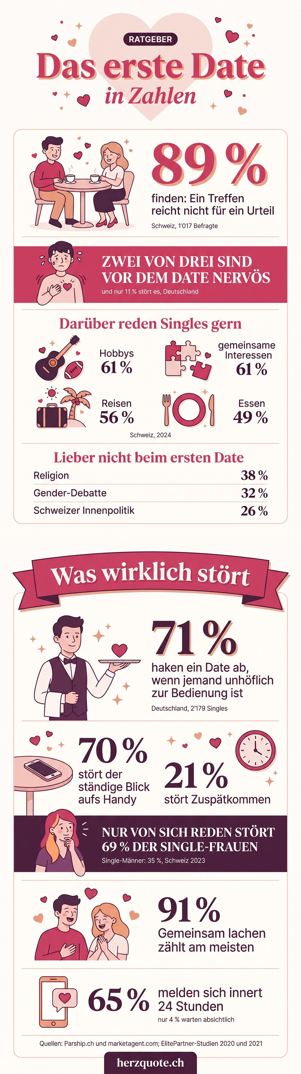 Infografik: das erste Date in Zahlen, Umfragen aus der Schweiz und Deutschland