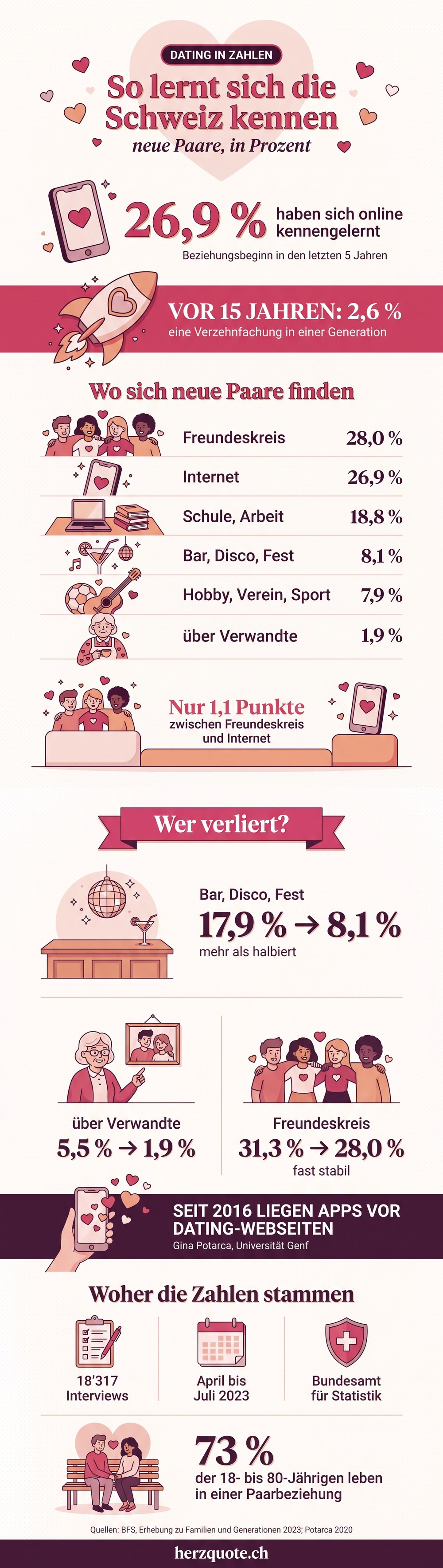Infografik: wie sich Paare in der Schweiz kennenlernen, Zahlen des BFS