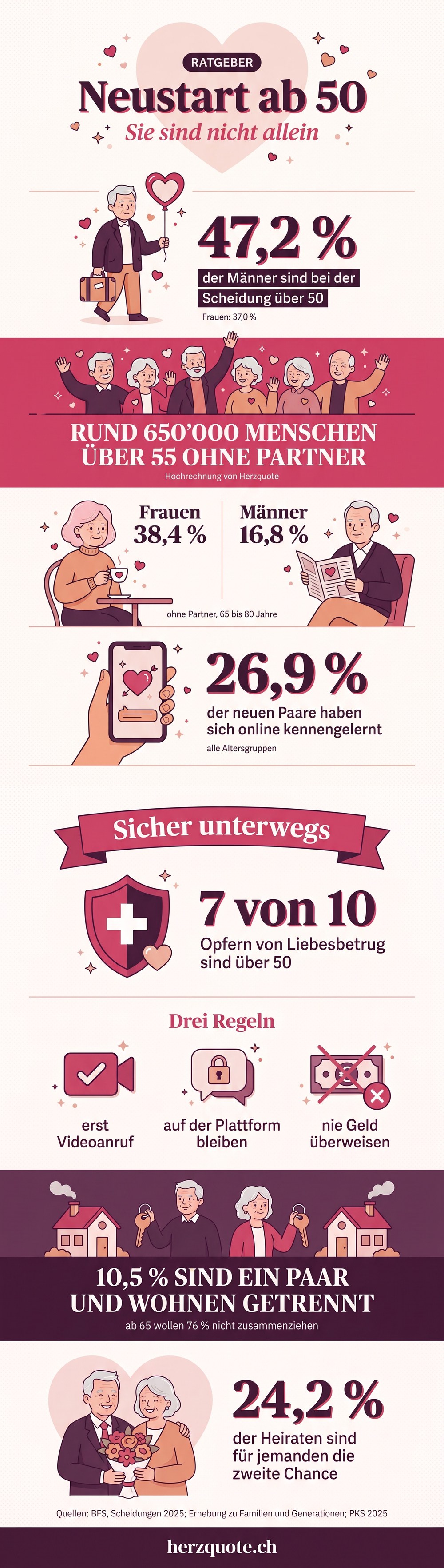 Infografik: Online-Dating ab 50 in Zahlen, Bundesamt für Statistik