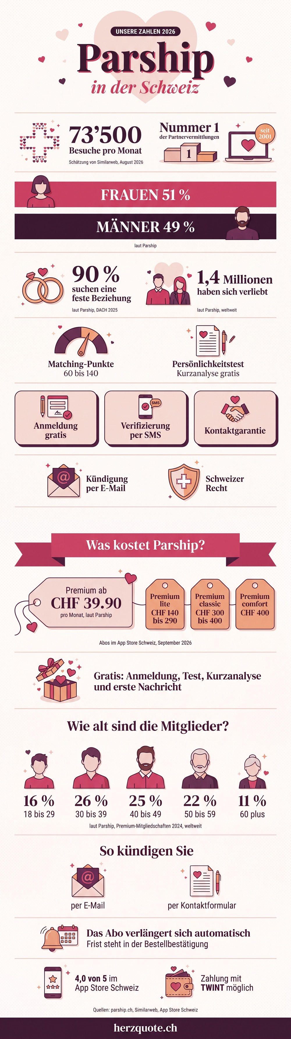 Infografik: unsere Zahlen zu Parship in der Schweiz, mit Preisen und Kündigung