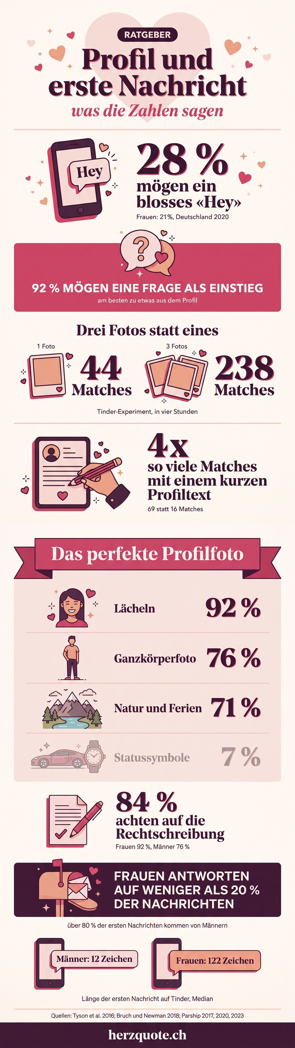 Infografik: Profil und erste Nachricht beim Online-Dating in Zahlen