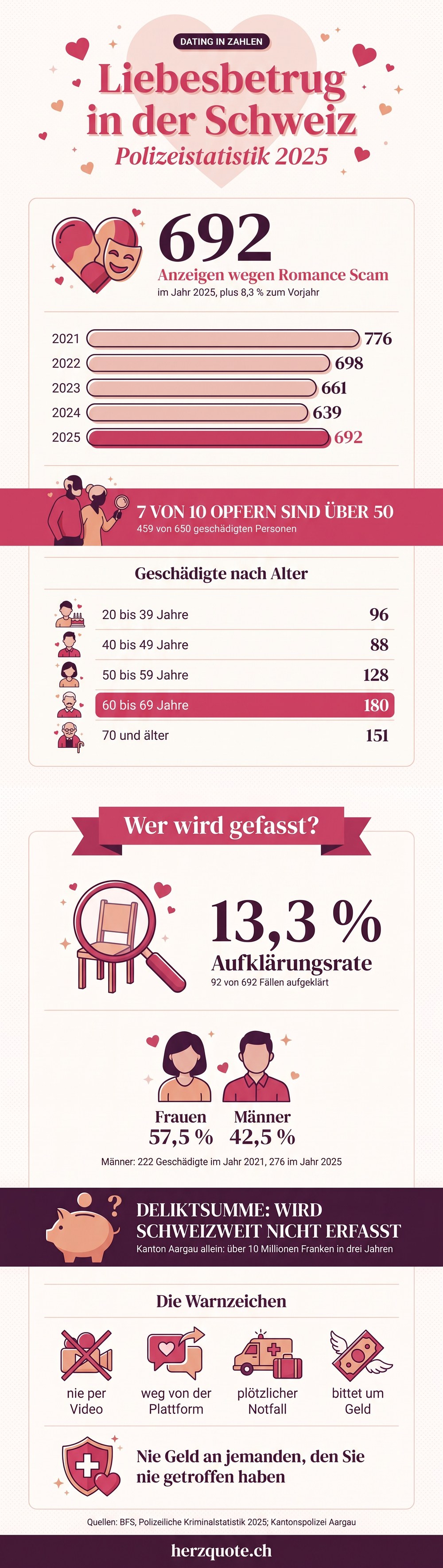 Infografik: Romance Scam in der Schweiz, Zahlen der Polizeilichen Kriminalstatistik 2025