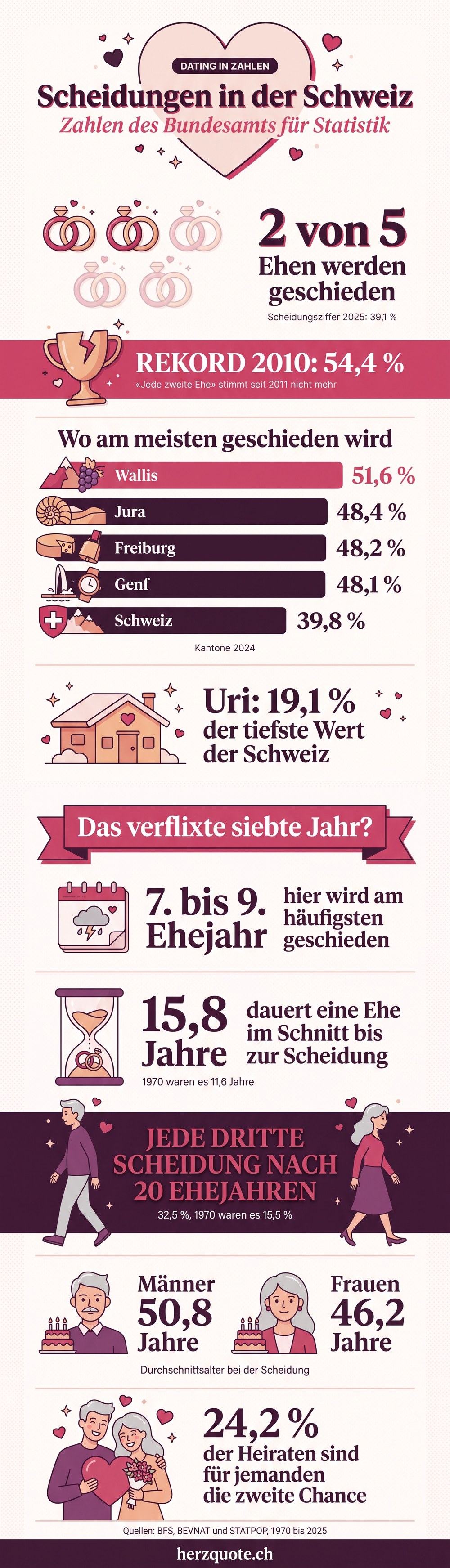 Infografik: Scheidungen in der Schweiz, Zahlen des BFS