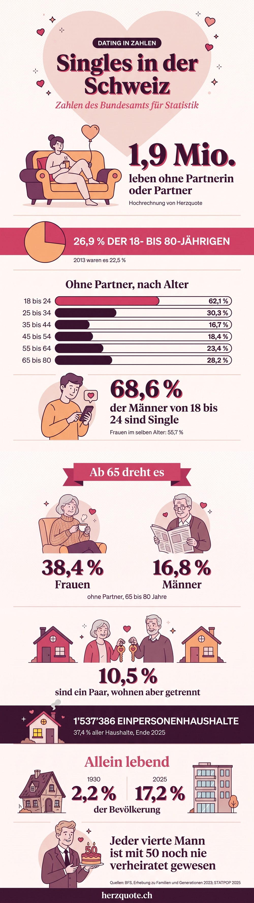 Infografik: Singles in der Schweiz, Zahlen des BFS