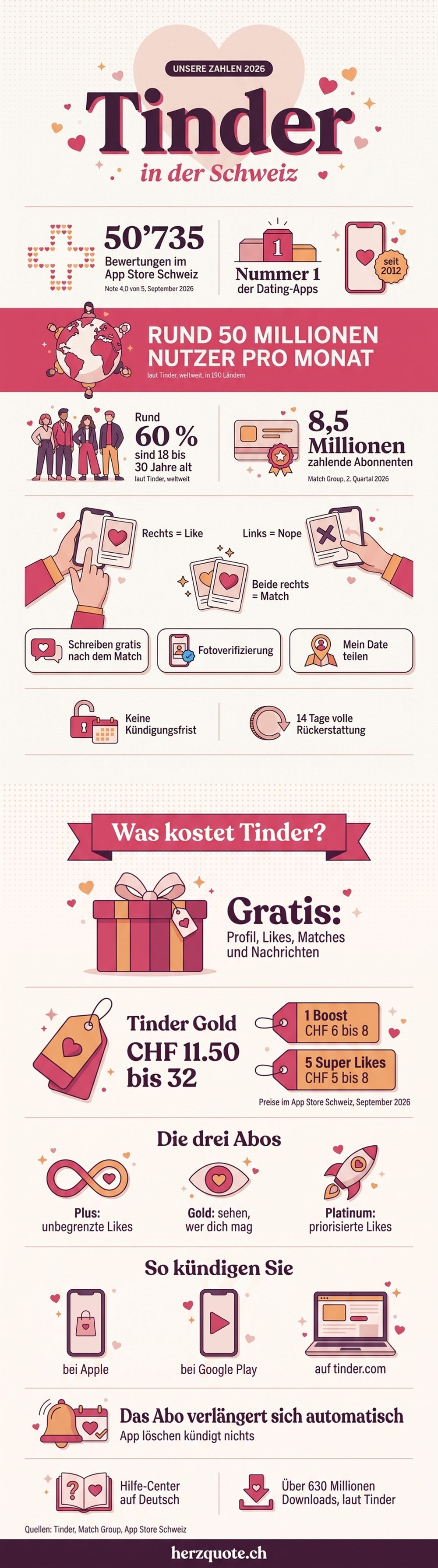 Infografik: unsere Zahlen zu Tinder in der Schweiz, mit Preisen und Kündigung