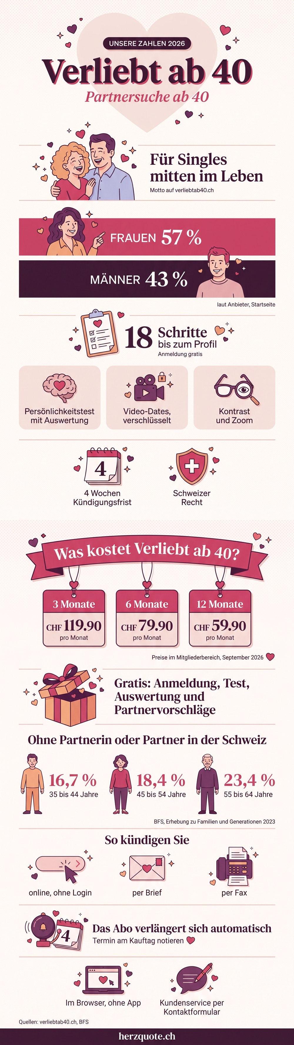 Infografik: unsere Zahlen zu Verliebt ab 40 in der Schweiz, mit Preisen und Kündigung