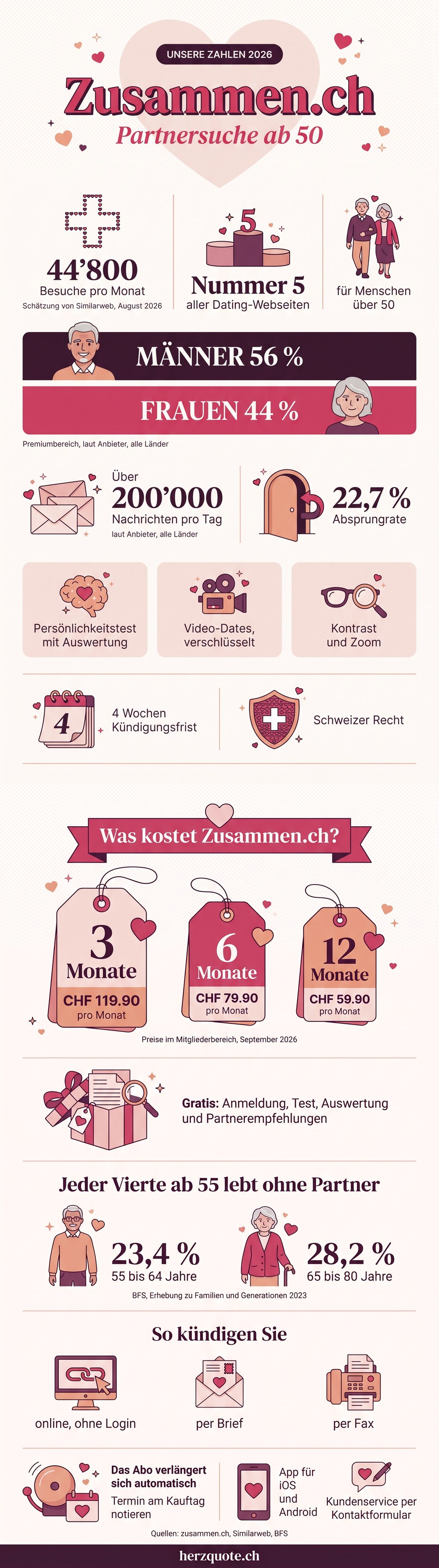 Infografik: unsere Zahlen zu Zusammen.ch in der Schweiz, mit Preisen und Kündigung